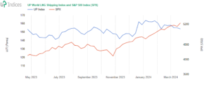 Week 13-2024: Chart of the UP World LNG Shipping Index with S&P 500 (Source: UP-Indices)