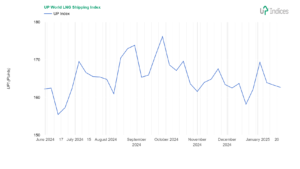 Week 4-2025: Chart of the UP World LNG Shipping Index (Source: UP-Indices.com)