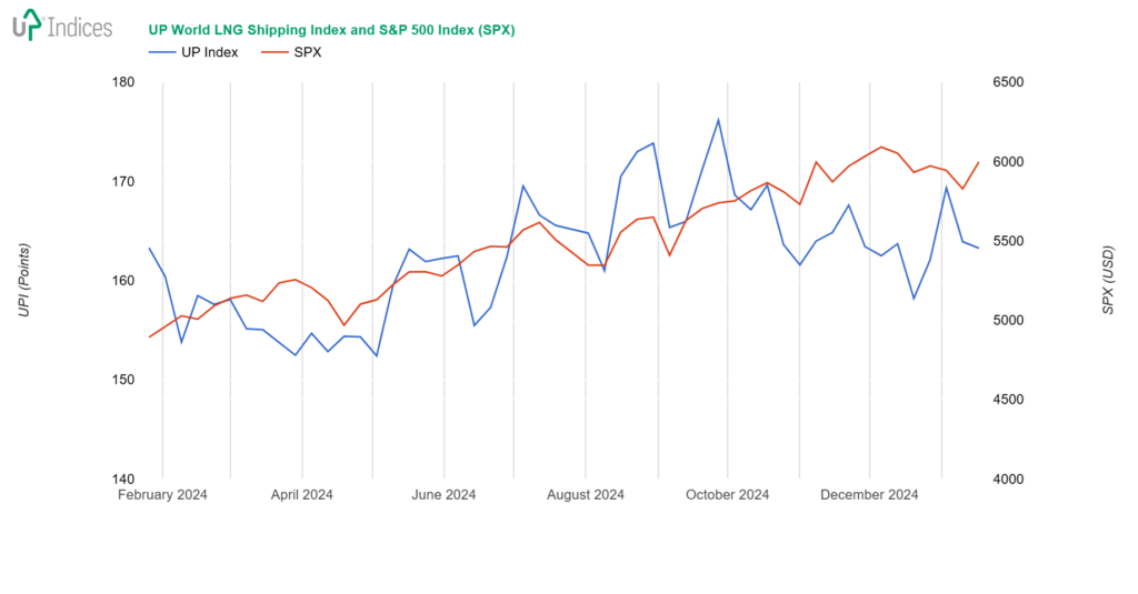 Week 3-2025: Chart of the UP World LNG Shipping Index with S&P 500 (Source: UP-Indices)
