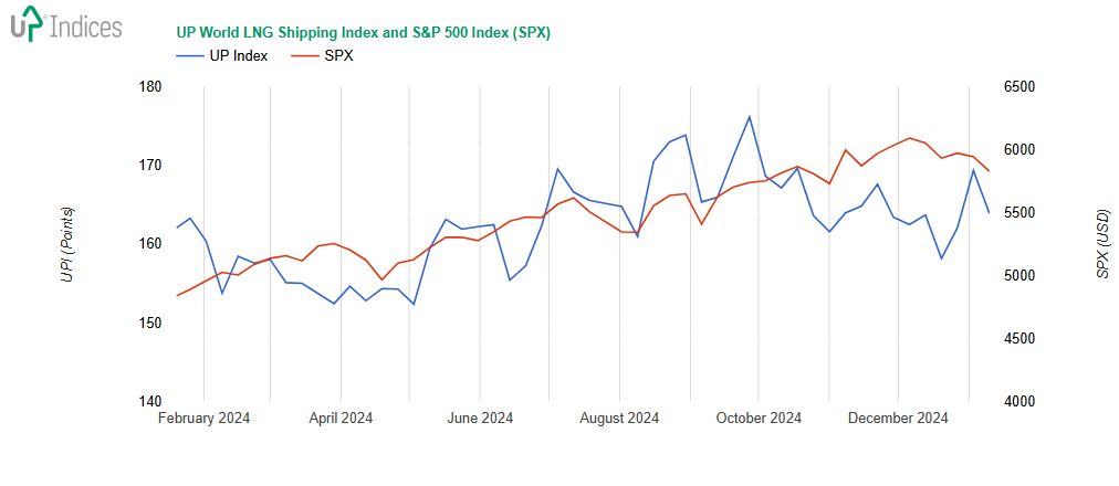 Week 2-2025: Chart of the UP World LNG Shipping Index with S&P 500 (Source: UP-Indices)