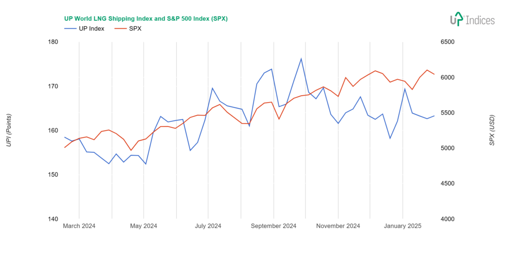 Week 5-2025: Chart of the UP World LNG Shipping Index with S&P 500 (Source: UP-Indices)
