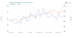 Week 5-2025: Chart of the UP World LNG Shipping Index with S&P 500 (Source: UP-Indices)
