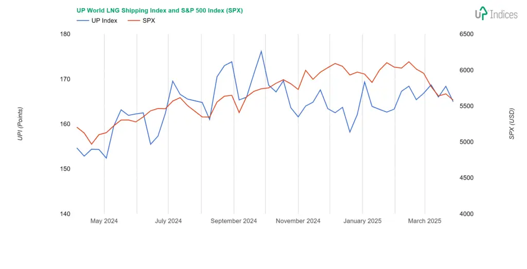 Week 13-2025: Chart of the UP World LNG Shipping Index with S&P 500 (Source: UP-Indices)