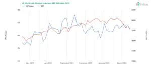 Week 13-2025: Chart of the UP World LNG Shipping Index with S&P 500 (Source: UP-Indices)