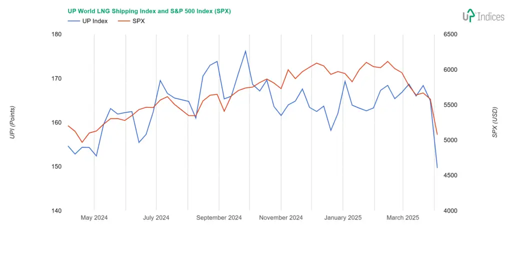 Week 14-2025: Chart of the UP World LNG Shipping Index with S&P 500 (Source: UP-Indices)