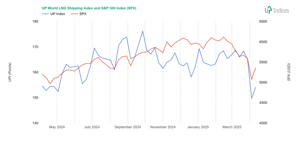 Week 15-2025: Chart of the UP World LNG Shipping Index with S&P 500 (Source: UP-Indices)