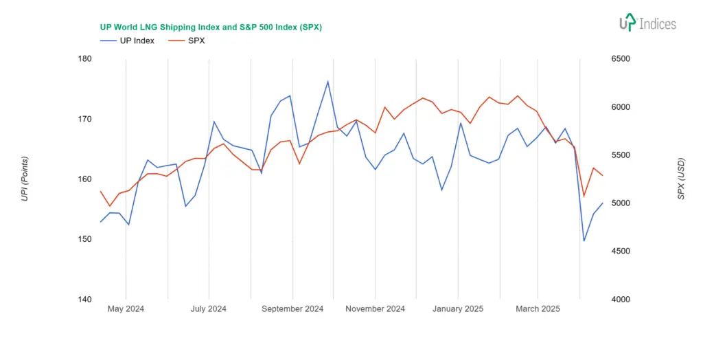 Week 16-2025: Chart of the UP World LNG Shipping Index with S&P 500 (Source: UP-Indices)