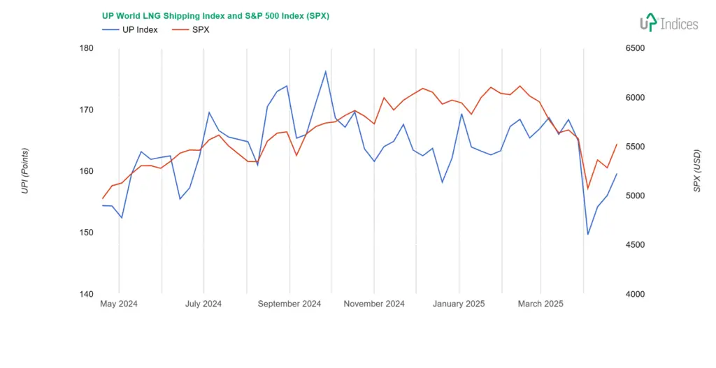 Week 17-2025: Chart of the UP World LNG Shipping Index with S&P 500 (Source: UP-Indices)
