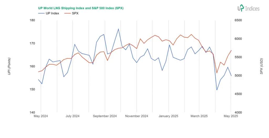 Week 18-2025: Chart of the UP World LNG Shipping Index with S&P 500 (Source: UP-Indices)