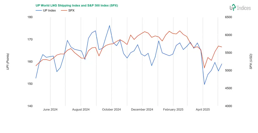 Week 19-2025: Chart of the UP World LNG Shipping Index with S&P 500 (Source: UP-Indices)