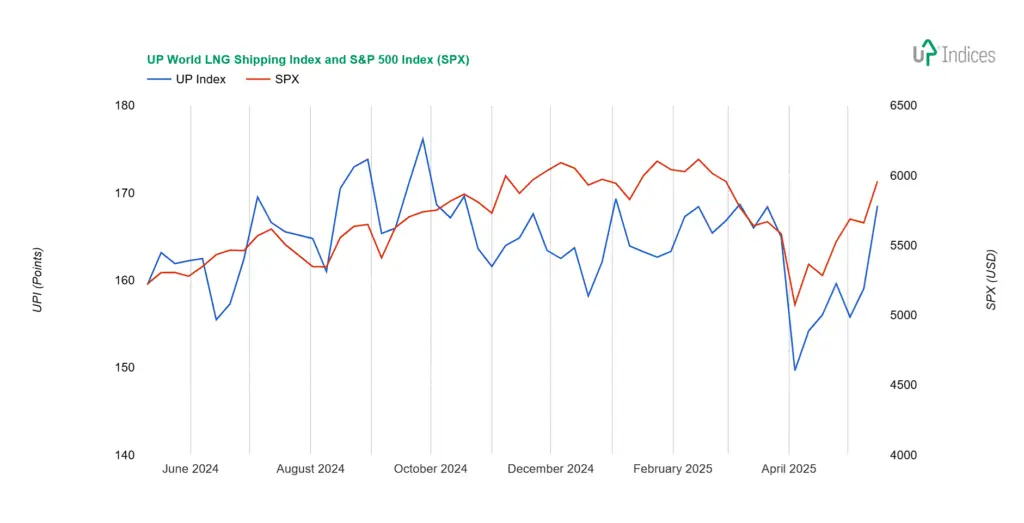 Week 20-2025: Chart of the UP World LNG Shipping Index with S&P 500 (Source: UP-Indices)