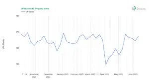 Week 24-2025: Chart of the UP World LNG Shipping Index (Source: UP-Indices.com)