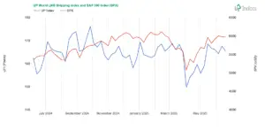 Week 25-2025: Chart of the UP World LNG Shipping Index with S&P 500 (Source: UP-Indices)