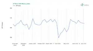 Week 27-2025: Chart of the UP World LNG Shipping Index (Source: UP-Indices.com)