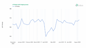 Week 32-2025: Chart of the UP World LNG Shipping Index with BB (Source: UP-Indices.com)