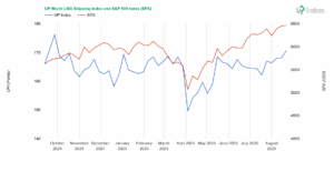 Week 34-2025: Chart of the UP World LNG Shipping Index with S&P 500 (Source: UP-Indices)