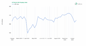 Week 42-2025: Chart of the UP World LNG Shipping Index (Source: UP-Indices.com)