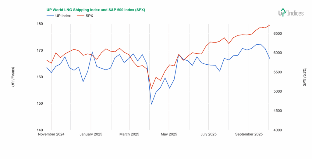 Week 40-2025: Chart of the UP World LNG Shipping Index with S&P 500 (Source: UP-Indices.com)