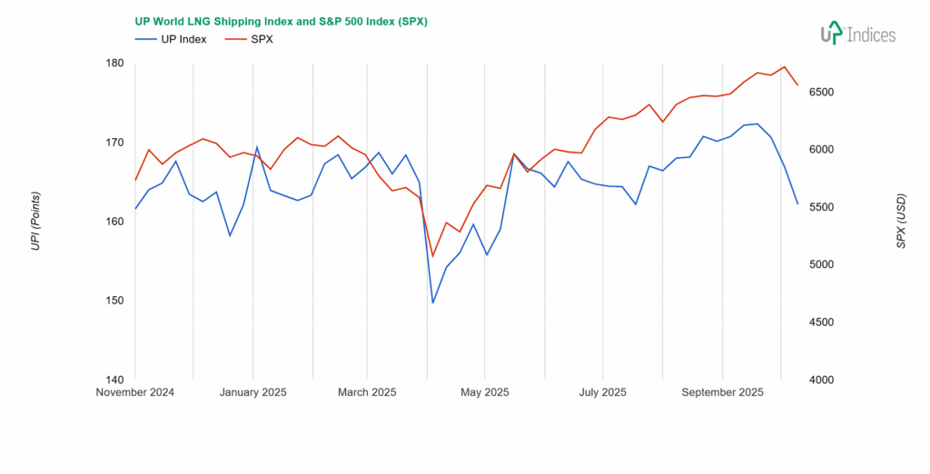 Week 41-2025: Chart of the UP World LNG Shipping Index with S&P 500 (Source: UP-Indices.com)