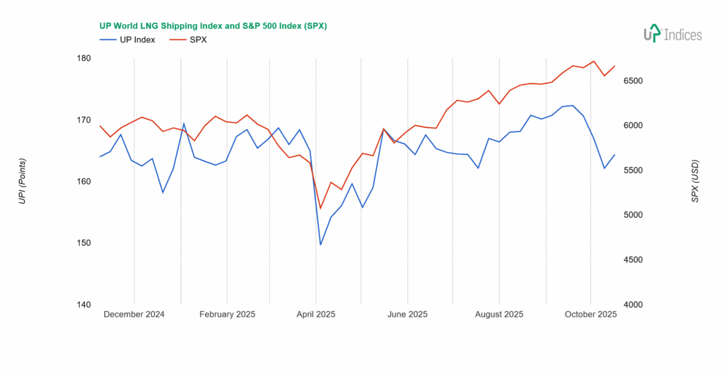 Week 42-2025: Chart of the UP World LNG Shipping Index with S&P 500 (Source: UP-Indices)