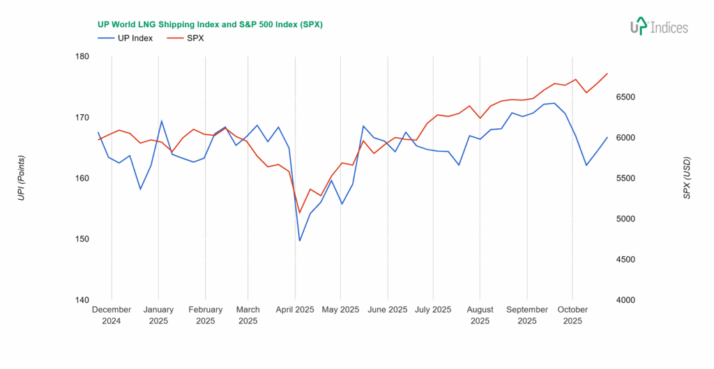 Week 43-2025: Chart of the UP World LNG Shipping Index with S&P 500 (Source: UP-Indices.com)