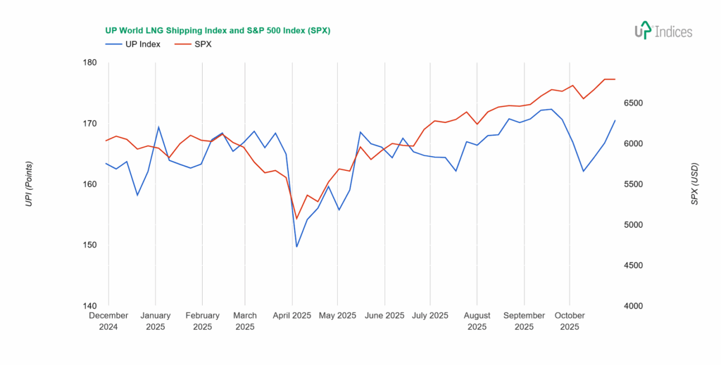 Week 44-2025: Chart of the UP World LNG Shipping Index with S&P 500 (Source: UP-Indices)
