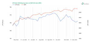 Week 50-2025: Chart of the UP World LNG Shipping Index with S&P 500 (Source: UP-Indices.com)