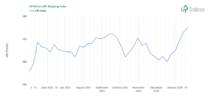 Week 5-2026: Chart of the UP World LNG Shipping Index (Source: UP-Indices.com)
