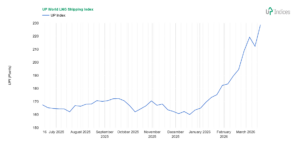 Week 12-2026: Chart of the UP World LNG Shipping Index (Source: UP-Indices.com)
