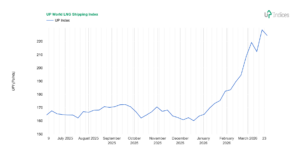 Week 13-2026: Chart of the UP World LNG Shipping Index (Source: UP-Indices.com)