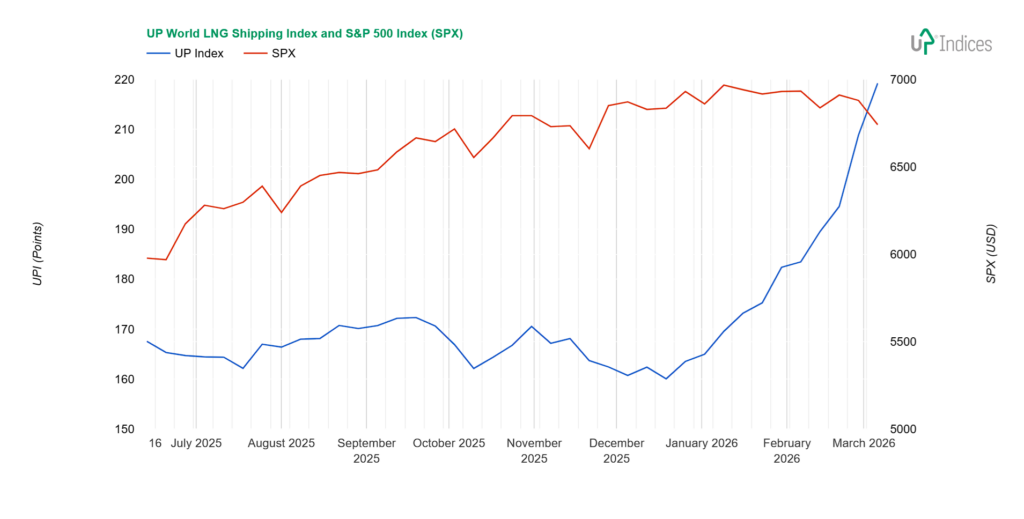 Week 10-2026: Chart of the UP World LNG Shipping Index with SPX (Source: UP-Indices.com)