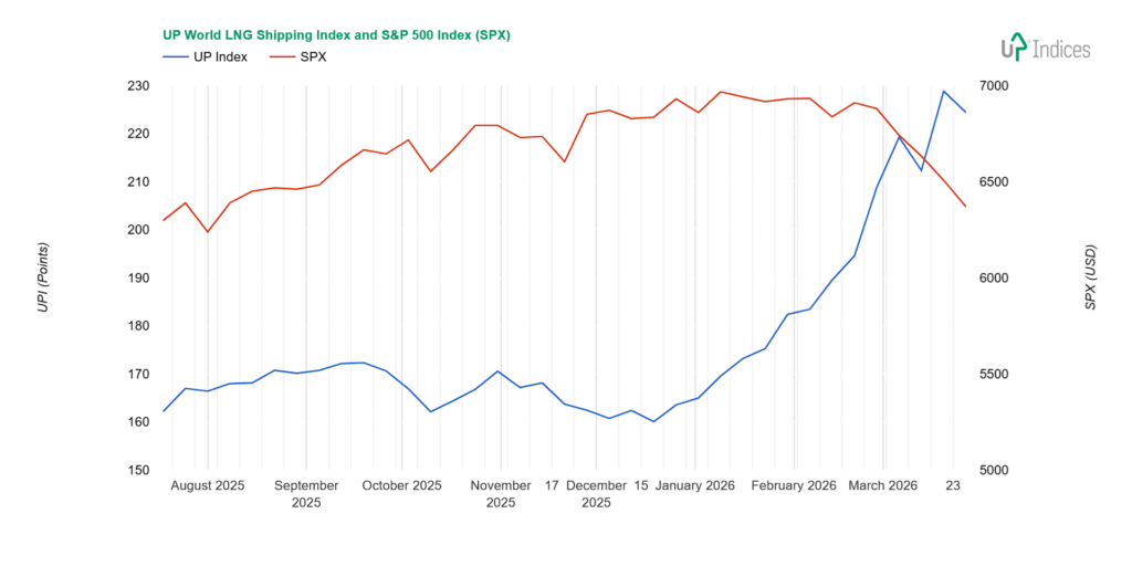 Week 13-2026: Chart of the UP World LNG Shipping Index with SPX (Source: UP-Indices.com)
