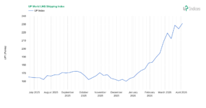 Week 14-2026: Chart of the UP World LNG Shipping Index (Source: UP-Indices.com)