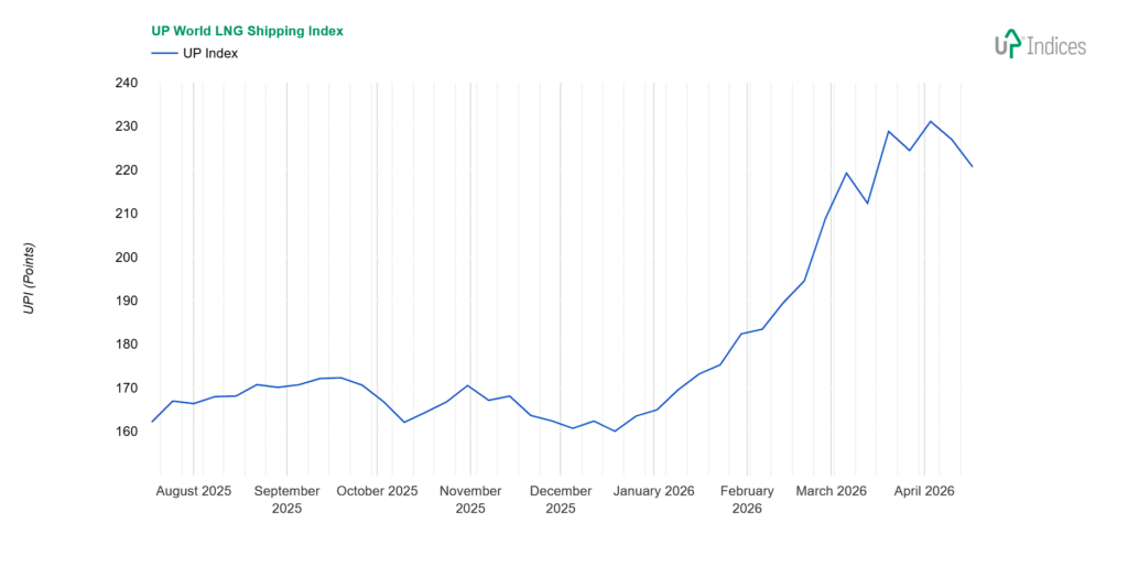 Week 16-2026: Chart of the UP World LNG Shipping Index (Source: UP-Indices.com)