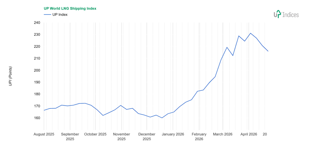 Week 17-2026: Chart of the UP World LNG Shipping Index (Source: UP-Indices.com)
