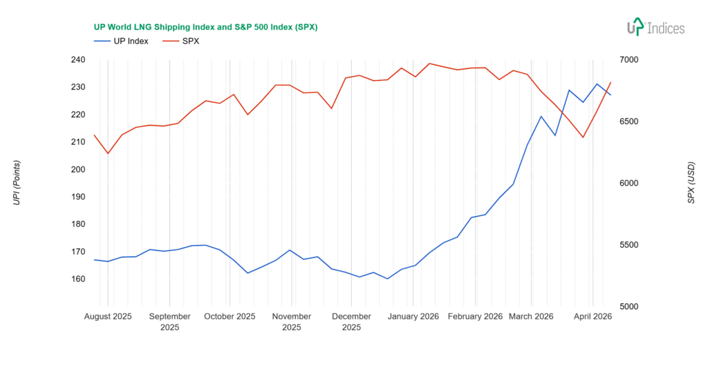 Week 15-2026: Chart of the UP World LNG Shipping Index with S&P 500 (Source: UP-Indices)