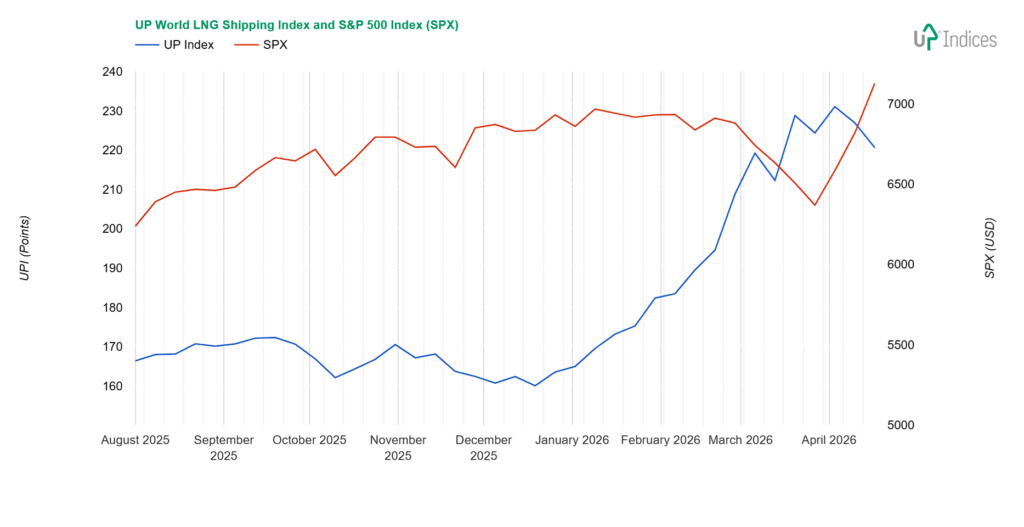 UP World LNG Shipping Index vs SPX 16-26 - LNG Shipping Stocks - LNG Shipping Stocks Week 16-2026: Chart of the UP World LNG Shipping Index with S&P 500 (Source: UP-Indices)