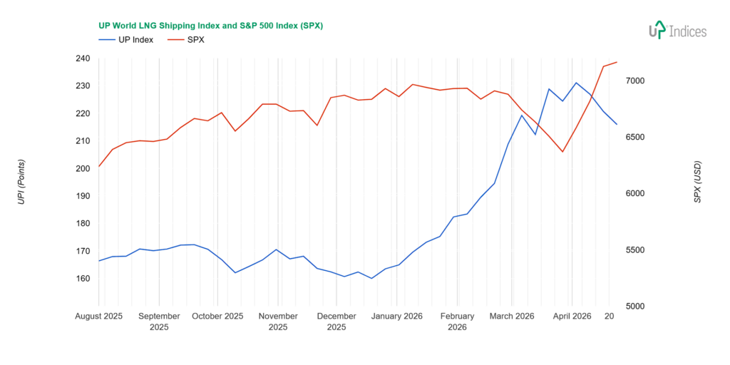 Week 17-2026: Chart of the UP World LNG Shipping Index with S&P 500 (Source: UP-Indices)