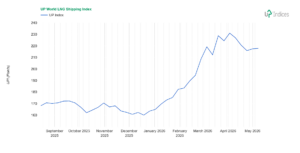 Week 19-2026: Chart of the UP World LNG Shipping Index (Source: UP-Indices.com)