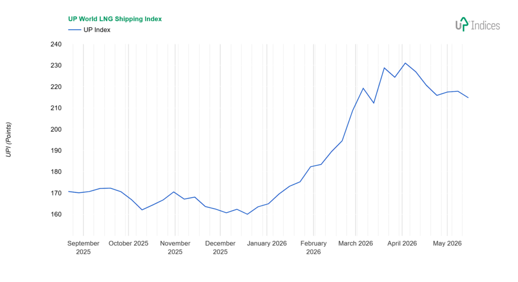UP World LNG Shipping Index 20-26 - LNG Shipping Stocks - LNG Shipping Stocks Line chart of the UP World LNG Shipping Index from Sep 2025 to May 2026, showing the index rising from about 170 to around 215–220 with a peak in April 2026 and a small dip in May 2026.