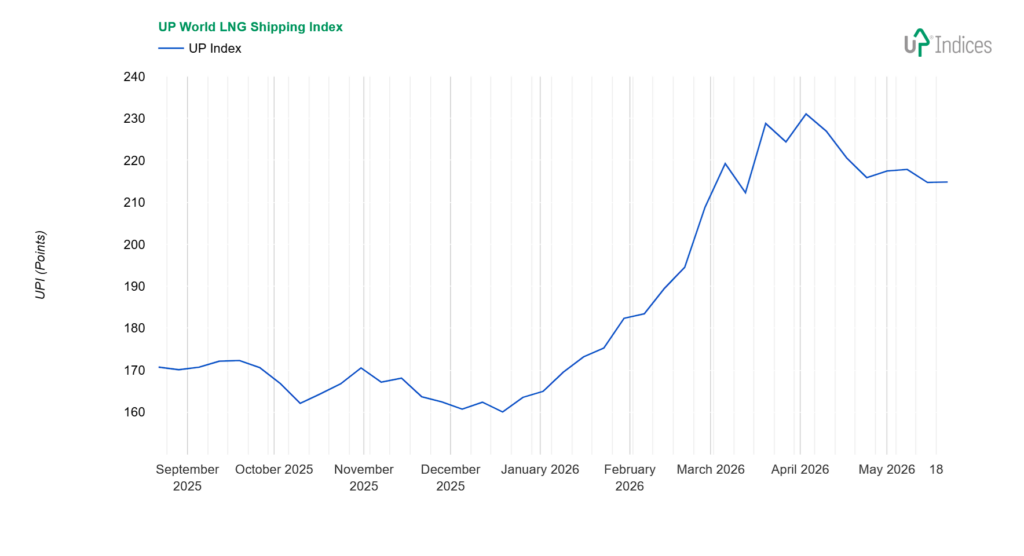 UP World LNG Shipping Index 21-26 - LNG Shipping Stocks - LNG Shipping Stocks Week 21-2026: Chart of the UP World LNG Shipping Index (Source: UP-Indices.com)