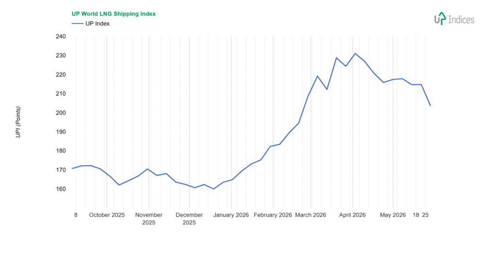 Week 22-2026: Chart of the UP World LNG Shipping Index (Source: UP-Indices.com)