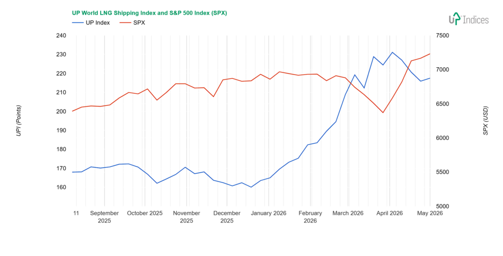 Week 18-2026: Chart of the UP World LNG Shipping Index with S&P 500 (Source: UP-Indices)
