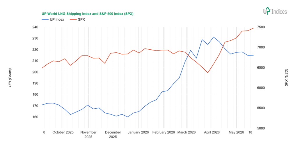 UP World LNG Shipping Index vs SPX 21-26 - LNG Shipping Stocks - LNG Shipping Stocks Week 21-2026: Chart of the UP World LNG Shipping Index with S&P 500 (Source: UP-Indices)