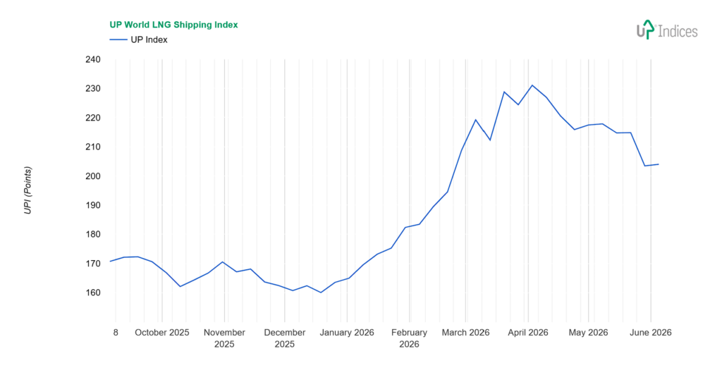 Week 23-2026: Chart of the UP World LNG Shipping Index (Source: UP-Indices.com)