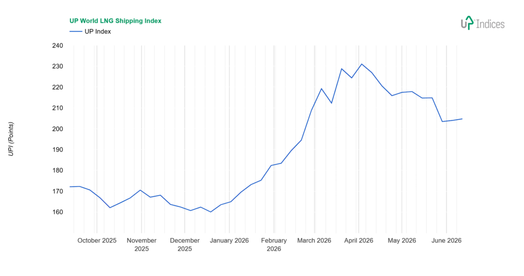 Week 24-2026: Chart of the UP World LNG Shipping Index (Source: UP-Indices.com)