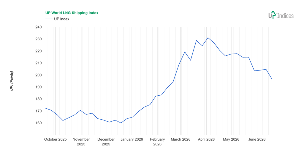 Week 25-2026: Chart of the UP World LNG Shipping Index (Source: UP-Indices.com)
