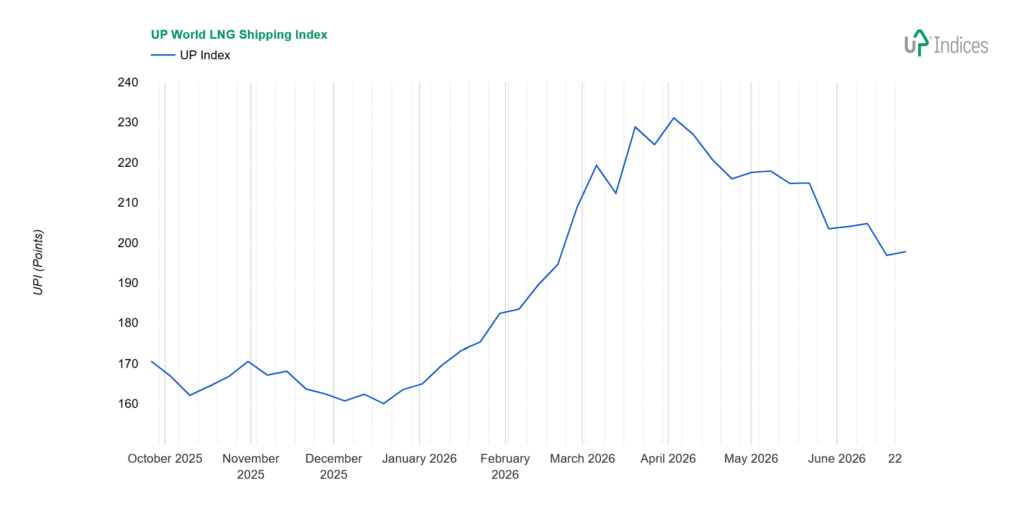 Week 26-2026: Chart of the UP World LNG Shipping Index (Source: UP-Indices.com)