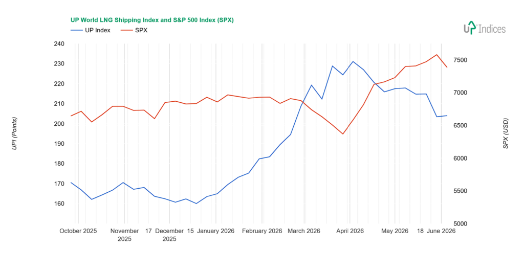 Line chart comparing UP World LNG Shipping Index (blue) and S&P 500 Index (red) from Oct 2025 to Jun 2026; left axis shows UP points, right axis SPX values.