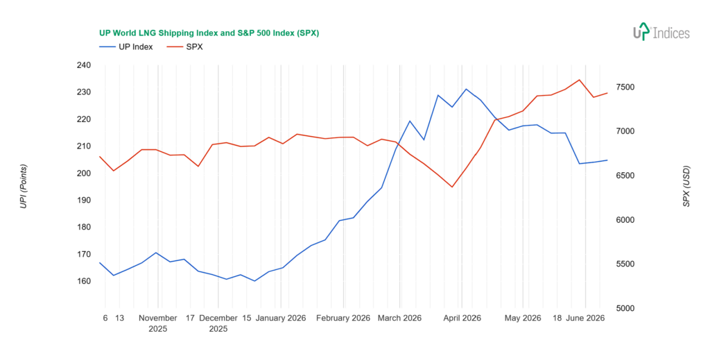 Line chart comparing UP World LNG Shipping Index (blue) and S&P 500 (red) from mid-2025 to mid-2026, with dual axes (UPI points left, SPX USD right).